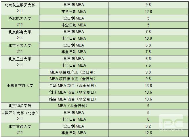 北京mba学费一览表