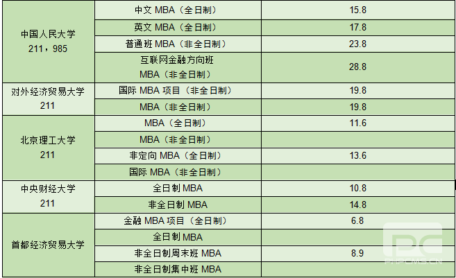 北京mba学费一览表