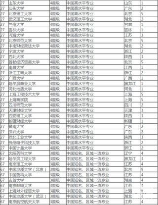 工商管理专业大学排名
