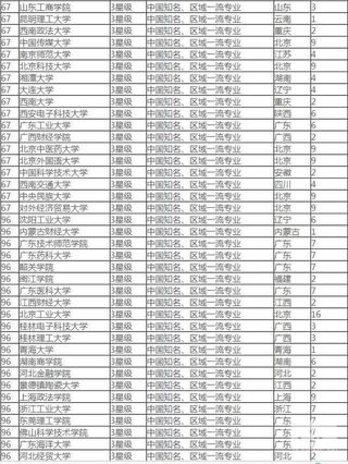 工商管理专业大学排名