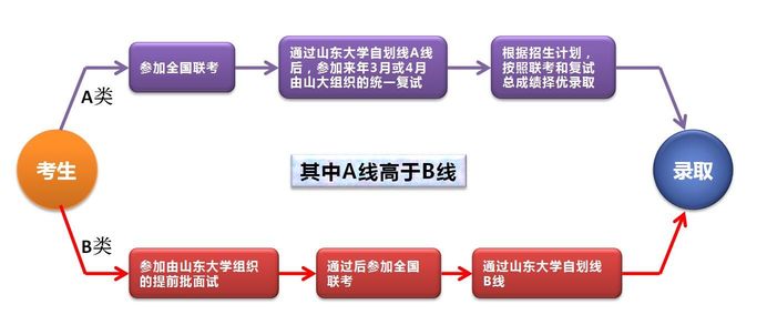 山东大学管理学院MBA招生简章